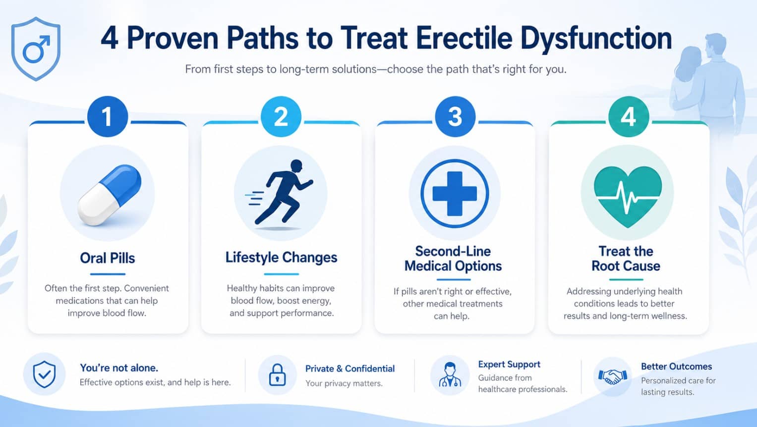 Four erectile dysfunction treatment options that actually work, ranked from pills to lifestyle changes to medical options.