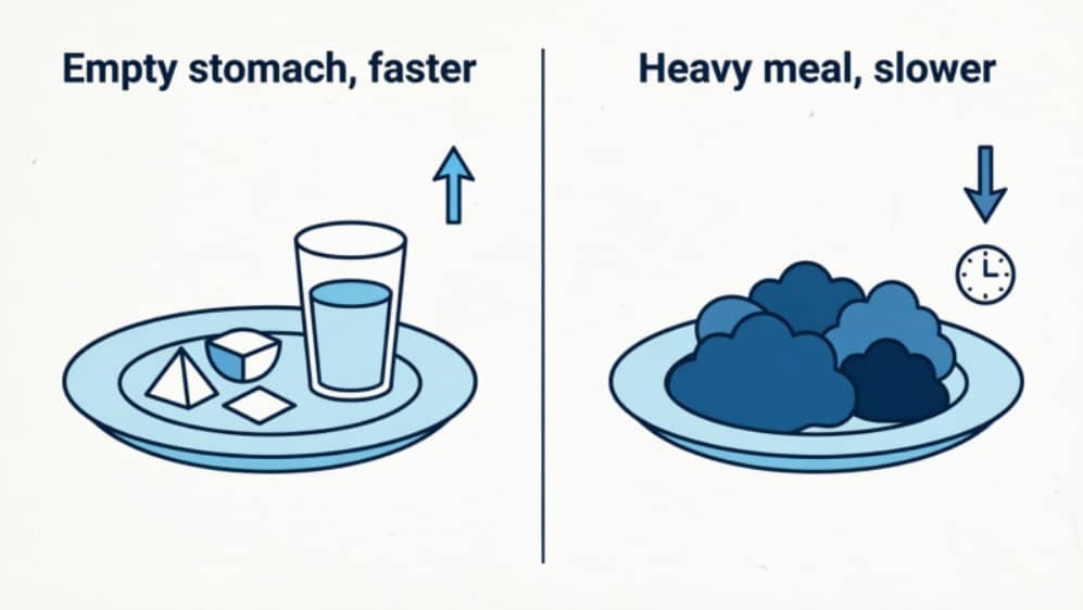 Comparison showing sildenafil citrate works faster on an empty stomach than after a heavy meal