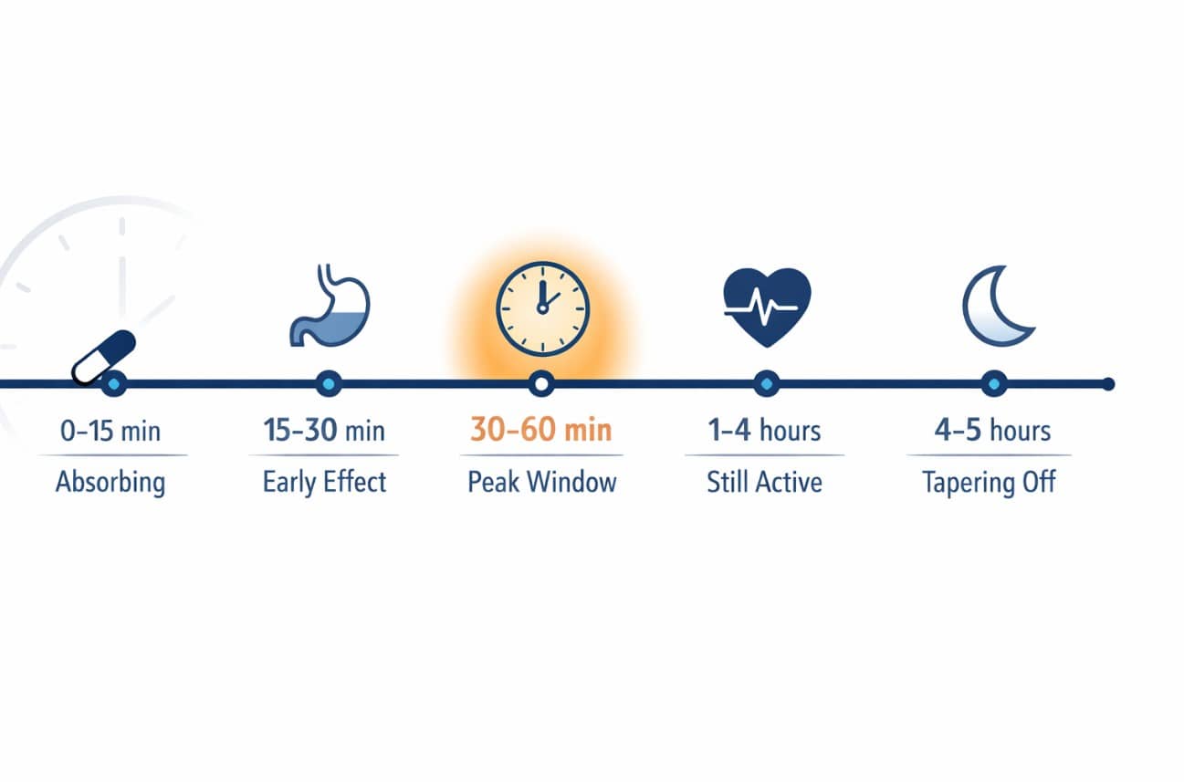 Sildenafil citrate onset timeline showing effect from 30 to 60 minutes after taking